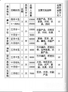 河北省保定市定州市主要集市和庙会 