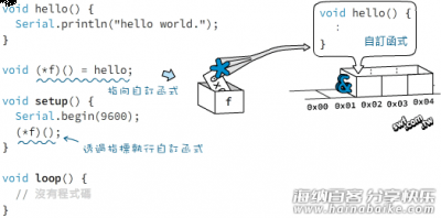 认识Arduino与C语言的指针和指针数组 