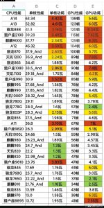 手机CPU GPU分数排行榜　和　功率数据