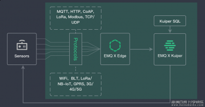 树莓派 + EMQX + eKuiper 搭建智能家居网关，实现边缘计算 